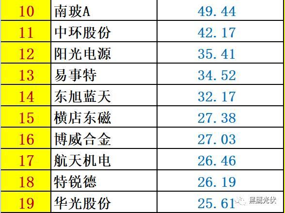 红黑榜 | 光伏企业哪家强？16个排行榜看清光伏竞争大格局！（值得收藏）