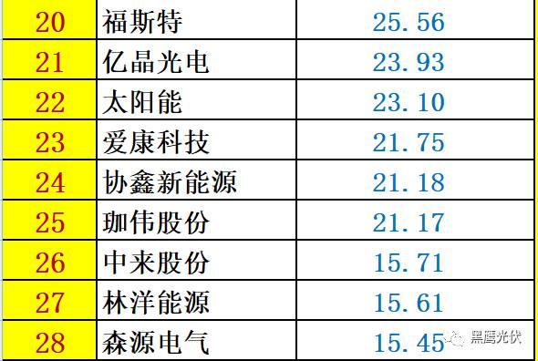 红黑榜 | 光伏企业哪家强？16个排行榜看清光伏竞争大格局！（值得收藏）