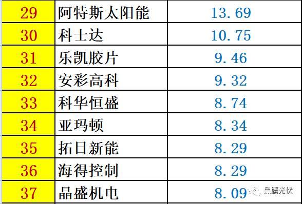 红黑榜 | 光伏企业哪家强？16个排行榜看清光伏竞争大格局！（值得收藏）