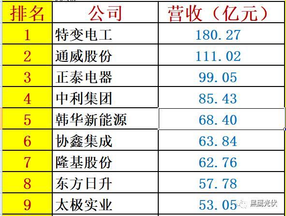 红黑榜 | 光伏企业哪家强？16个排行榜看清光伏竞争大格局！（值得收藏）