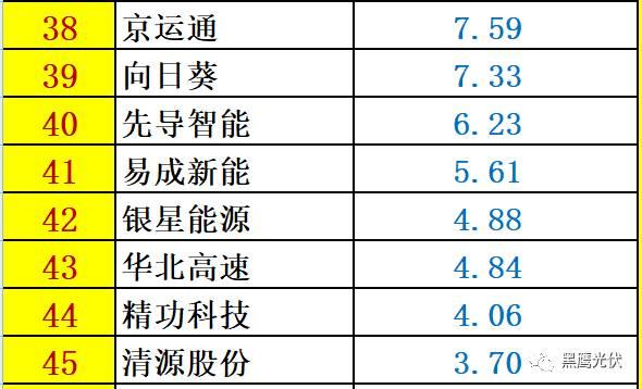 红黑榜 | 光伏企业哪家强？16个排行榜看清光伏竞争大格局！（值得收藏）