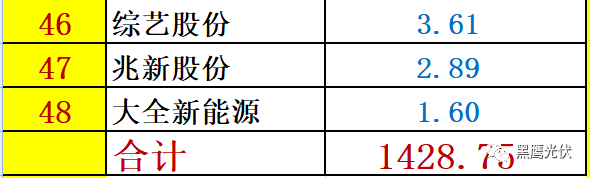 红黑榜 | 光伏企业哪家强？16个排行榜看清光伏竞争大格局！（值得收藏）