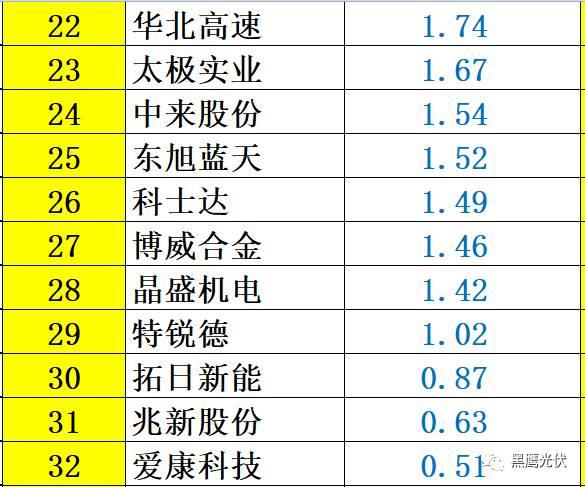 红黑榜 | 光伏企业哪家强？16个排行榜看清光伏竞争大格局！（值得收藏）