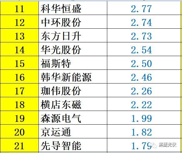 红黑榜 | 光伏企业哪家强？16个排行榜看清光伏竞争大格局！（值得收藏）