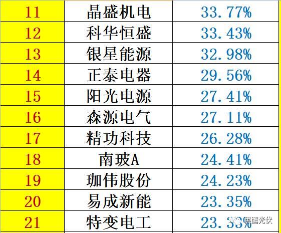 红黑榜 | 光伏企业哪家强？16个排行榜看清光伏竞争大格局！（值得收藏）