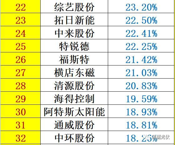 红黑榜 | 光伏企业哪家强？16个排行榜看清光伏竞争大格局！（值得收藏）