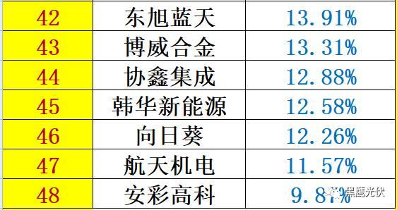 红黑榜 | 光伏企业哪家强？16个排行榜看清光伏竞争大格局！（值得收藏）