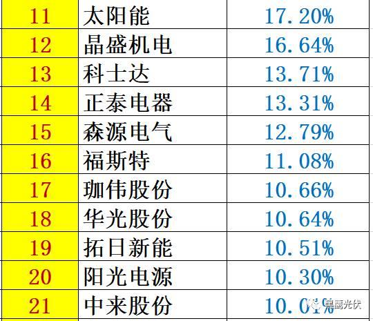 红黑榜 | 光伏企业哪家强？16个排行榜看清光伏竞争大格局！（值得收藏）