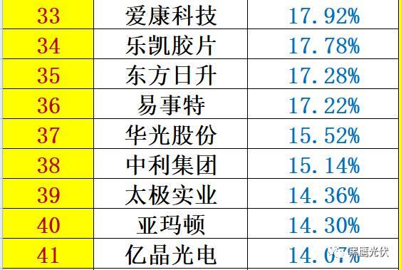 红黑榜 | 光伏企业哪家强？16个排行榜看清光伏竞争大格局！（值得收藏）