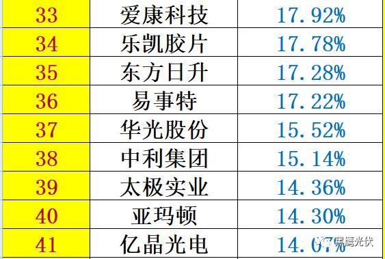 红黑榜 | 光伏企业哪家强？16个排行榜看清光伏竞争大格局！（值得收藏）