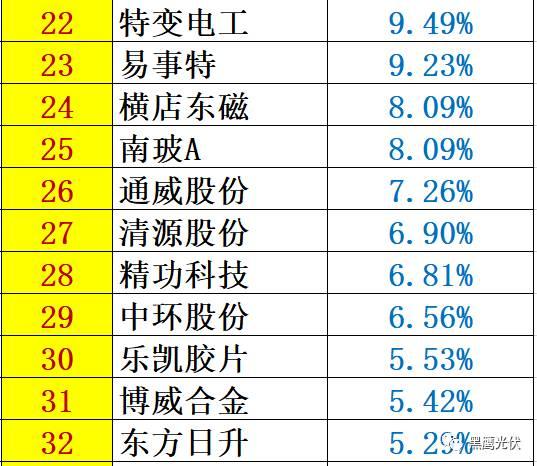 红黑榜 | 光伏企业哪家强？16个排行榜看清光伏竞争大格局！（值得收藏）