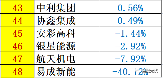 红黑榜 | 光伏企业哪家强？16个排行榜看清光伏竞争大格局！（值得收藏）