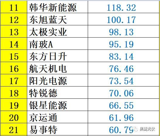 红黑榜 | 光伏企业哪家强？16个排行榜看清光伏竞争大格局！（值得收藏）