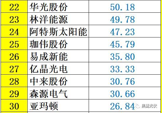 红黑榜 | 光伏企业哪家强？16个排行榜看清光伏竞争大格局！（值得收藏）