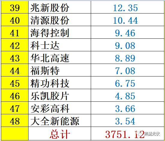 红黑榜 | 光伏企业哪家强？16个排行榜看清光伏竞争大格局！（值得收藏）