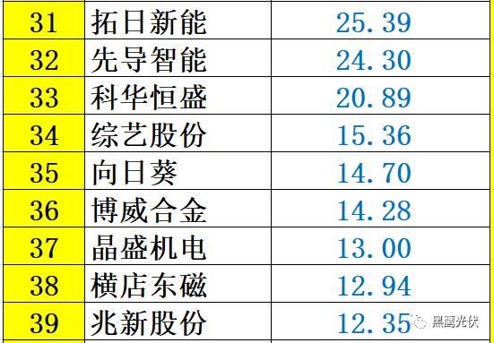 红黑榜 | 光伏企业哪家强？16个排行榜看清光伏竞争大格局！（值得收藏）