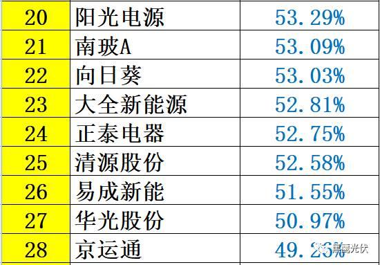 红黑榜 | 光伏企业哪家强？16个排行榜看清光伏竞争大格局！（值得收藏）