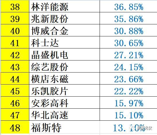 红黑榜 | 光伏企业哪家强？16个排行榜看清光伏竞争大格局！（值得收藏）