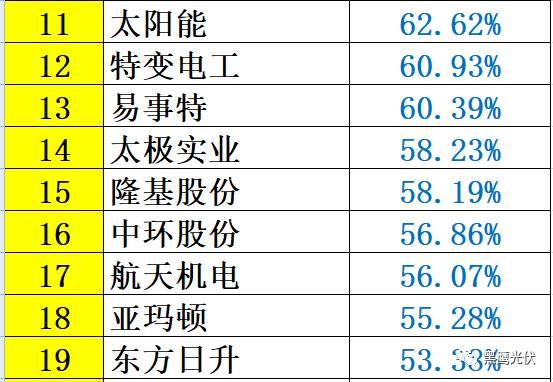 红黑榜 | 光伏企业哪家强？16个排行榜看清光伏竞争大格局！（值得收藏）