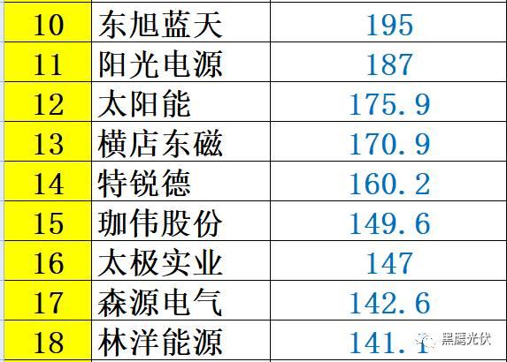 红黑榜 | 光伏企业哪家强？16个排行榜看清光伏竞争大格局！（值得收藏）