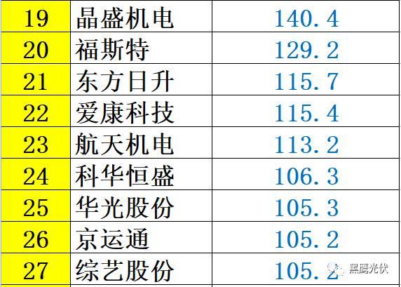 红黑榜 | 光伏企业哪家强？16个排行榜看清光伏竞争大格局！（值得收藏）