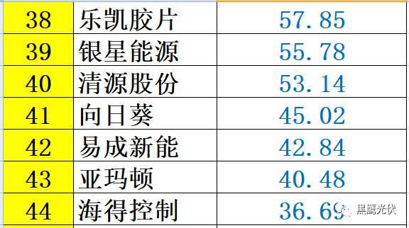 红黑榜 | 光伏企业哪家强？16个排行榜看清光伏竞争大格局！（值得收藏）