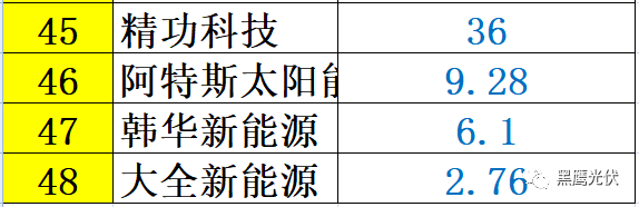 红黑榜 | 光伏企业哪家强？16个排行榜看清光伏竞争大格局！（值得收藏）