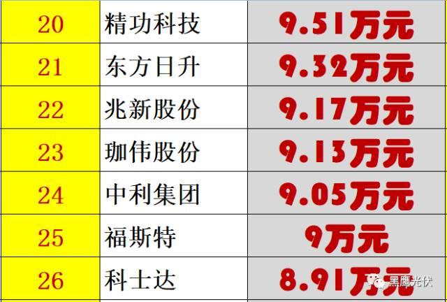 红黑榜 | 光伏企业哪家强？16个排行榜看清光伏竞争大格局！（值得收藏）