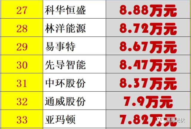 红黑榜 | 光伏企业哪家强？16个排行榜看清光伏竞争大格局！（值得收藏）