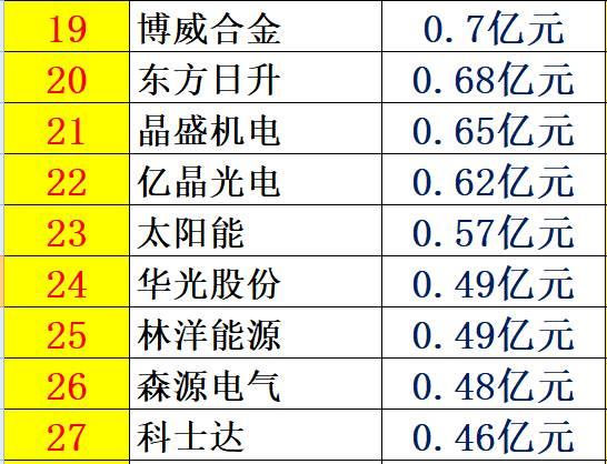 红黑榜 | 光伏企业哪家强？16个排行榜看清光伏竞争大格局！（值得收藏）