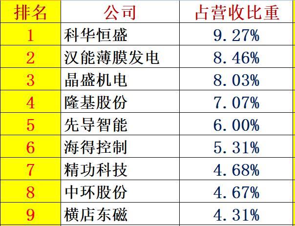 红黑榜 | 光伏企业哪家强？16个排行榜看清光伏竞争大格局！（值得收藏）