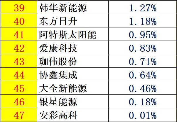 红黑榜 | 光伏企业哪家强？16个排行榜看清光伏竞争大格局！（值得收藏）