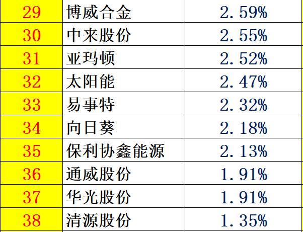 红黑榜 | 光伏企业哪家强？16个排行榜看清光伏竞争大格局！（值得收藏）