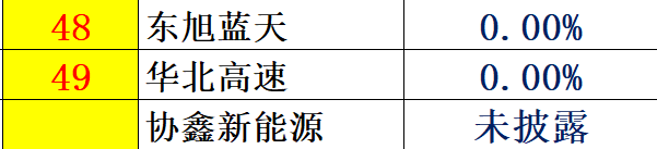 红黑榜 | 光伏企业哪家强？16个排行榜看清光伏竞争大格局！（值得收藏）