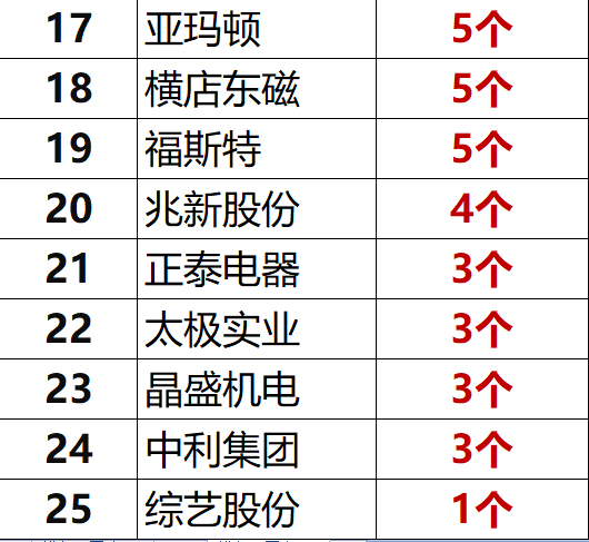 红黑榜 | 光伏企业哪家强？16个排行榜看清光伏竞争大格局！（值得收藏）