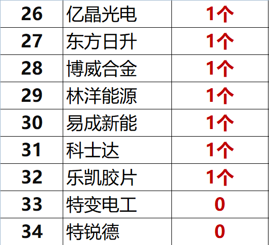 红黑榜 | 光伏企业哪家强？16个排行榜看清光伏竞争大格局！（值得收藏）