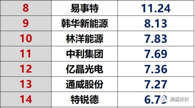 红黑榜 | 光伏企业哪家强？16个排行榜看清光伏竞争大格局！（值得收藏）