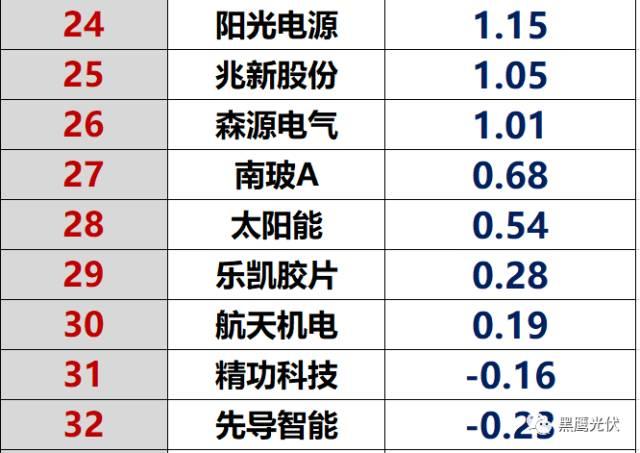 红黑榜 | 光伏企业哪家强？16个排行榜看清光伏竞争大格局！（值得收藏）