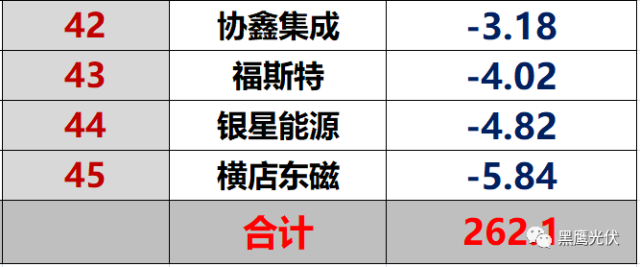 红黑榜 | 光伏企业哪家强？16个排行榜看清光伏竞争大格局！（值得收藏）