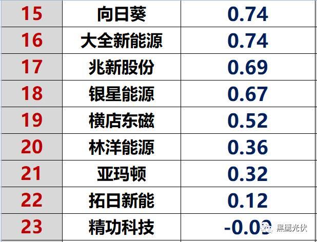 红黑榜 | 光伏企业哪家强？16个排行榜看清光伏竞争大格局！（值得收藏）