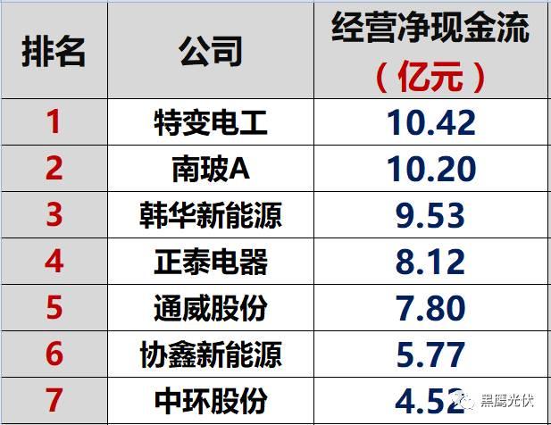 红黑榜 | 光伏企业哪家强？16个排行榜看清光伏竞争大格局！（值得收藏）