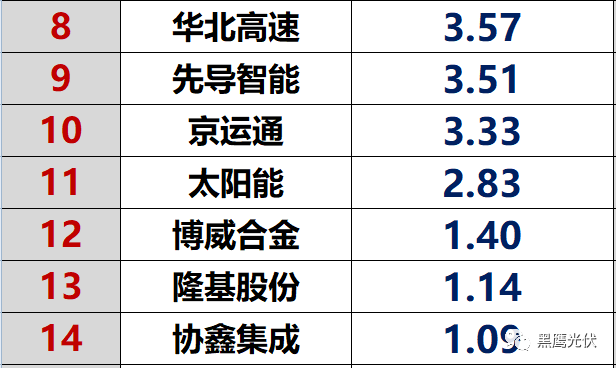 红黑榜 | 光伏企业哪家强？16个排行榜看清光伏竞争大格局！（值得收藏）