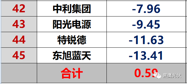 红黑榜 | 光伏企业哪家强？16个排行榜看清光伏竞争大格局！（值得收藏）