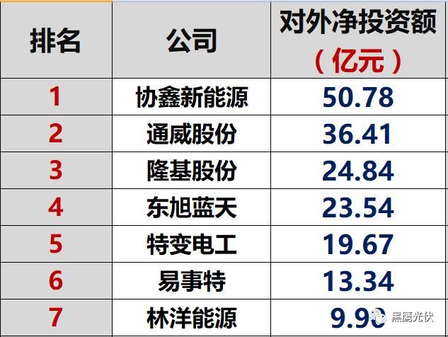 独家重炮|45家光伏企业现金流大比拼：谁善攻？谁善守？谁蛰伏？谁有危机？协鑫、隆基、特变、东旭、通威等巨头又如何（仅此一篇就够）