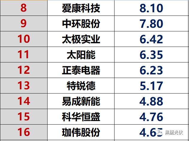 独家重炮|45家光伏企业现金流大比拼：谁善攻？谁善守？谁蛰伏？谁有危机？协鑫、隆基、特变、东旭、通威等巨头又如何（仅此一篇就够）