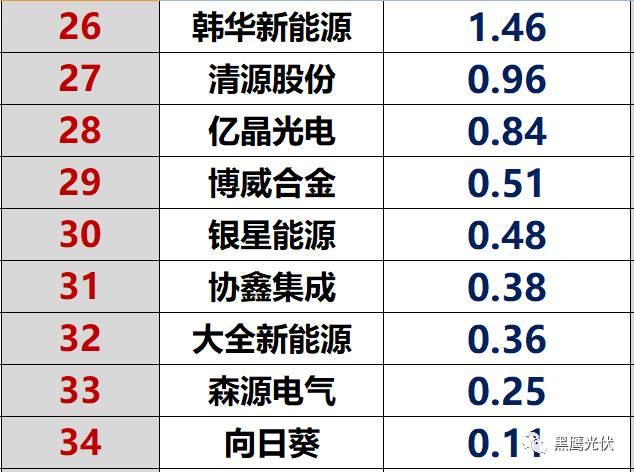 独家重炮|45家光伏企业现金流大比拼：谁善攻？谁善守？谁蛰伏？谁有危机？协鑫、隆基、特变、东旭、通威等巨头又如何（仅此一篇就够）