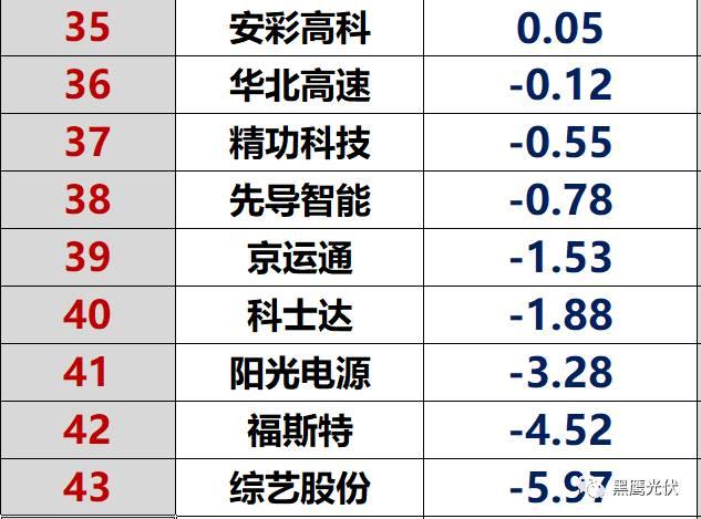 独家重炮|45家光伏企业现金流大比拼：谁善攻？谁善守？谁蛰伏？谁有危机？协鑫、隆基、特变、东旭、通威等巨头又如何（仅此一篇就够）