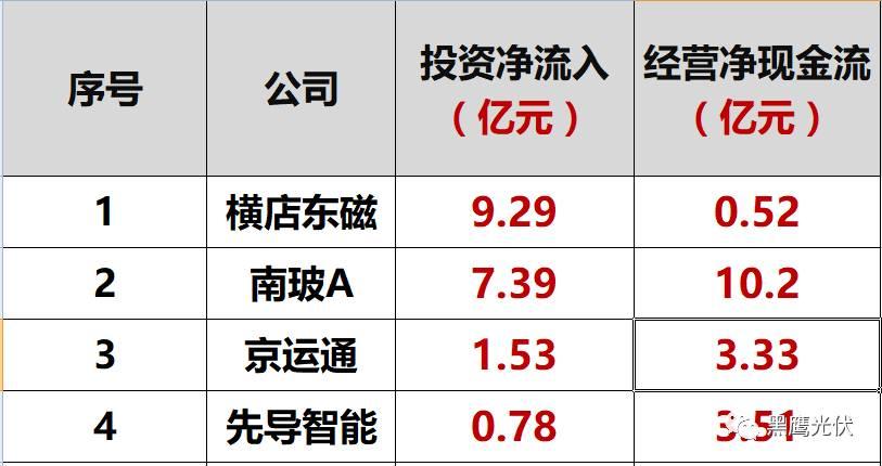 独家重炮|45家光伏企业现金流大比拼：谁善攻？谁善守？谁蛰伏？谁有危机？协鑫、隆基、特变、东旭、通威等巨头又如何（仅此一篇就够）