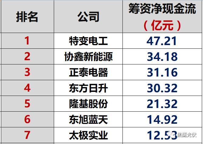 独家重炮|45家光伏企业现金流大比拼：谁善攻？谁善守？谁蛰伏？谁有危机？协鑫、隆基、特变、东旭、通威等巨头又如何（仅此一篇就够）