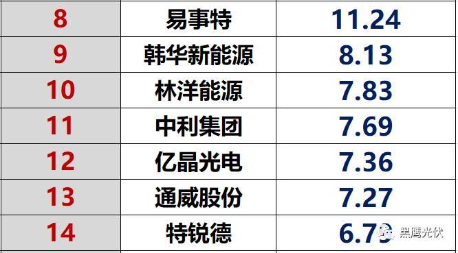 独家重炮|45家光伏企业现金流大比拼：谁善攻？谁善守？谁蛰伏？谁有危机？协鑫、隆基、特变、东旭、通威等巨头又如何（仅此一篇就够）